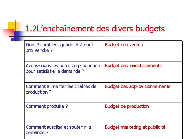 1. 2 L’enchaînement des divers budgets Quoi ? combien, quand et à quel prix