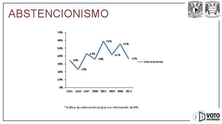 ABSTENCIONISMO 70% 60% 59% 55% 50% 43% 40% 30% 20% 41% 36% 34% 37%