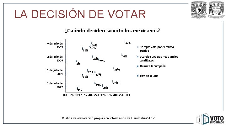 LA DECISIÓN DE VOTAR ¿Cuándo deciden su voto los mexicanos? 6 de julio de