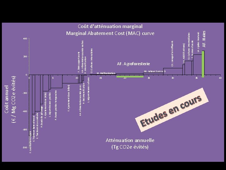 -600 -800 -200 -400 5 10 L. Légumineuses cultures 0 CI. Cultures intercalaires F.