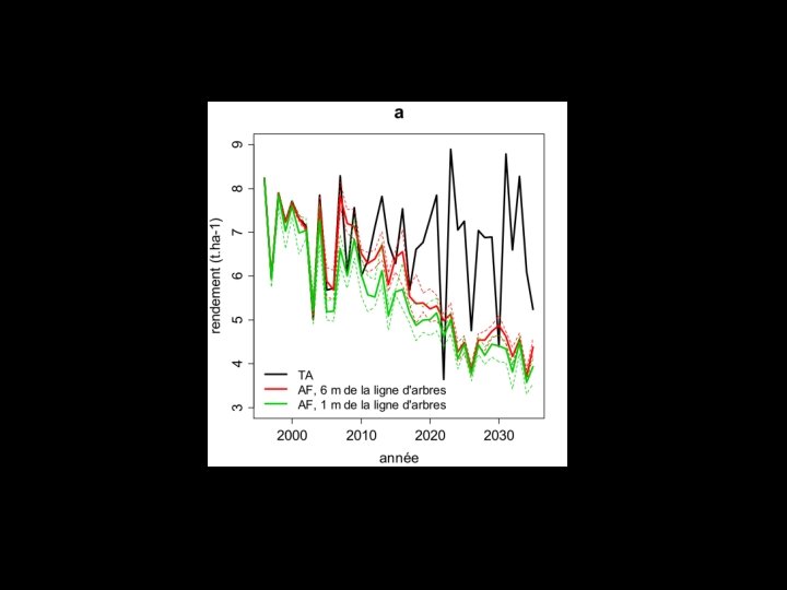 Rendements absolus Rendements relatifs Stabilisation du rendement des cultures intercalaires en agroforesterie tempérée 