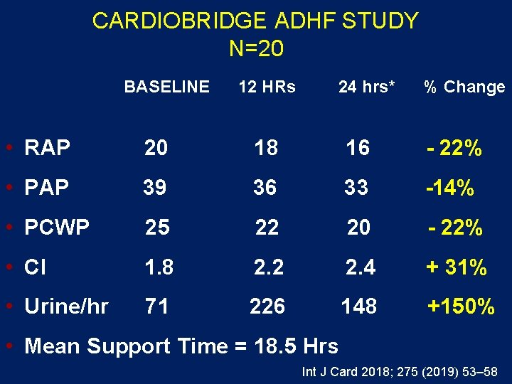 CARDIOBRIDGE ADHF STUDY N=20 BASELINE 12 HRs 24 hrs* % Change • RAP 20 CARDIOBRIDGE ADHF STUDY N=20 BASELINE 12 HRs 24 hrs* % Change • RAP 20