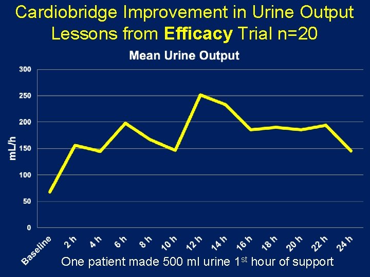 Cardiobridge Improvement in Urine Output Lessons from Efficacy Trial n=20 One patient made 500 Cardiobridge Improvement in Urine Output Lessons from Efficacy Trial n=20 One patient made 500