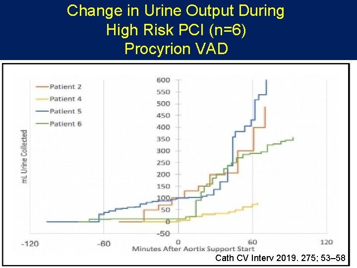 Change in Urine Output During High Risk PCI (n=6) Procyrion VAD Cath CV Interv Change in Urine Output During High Risk PCI (n=6) Procyrion VAD Cath CV Interv