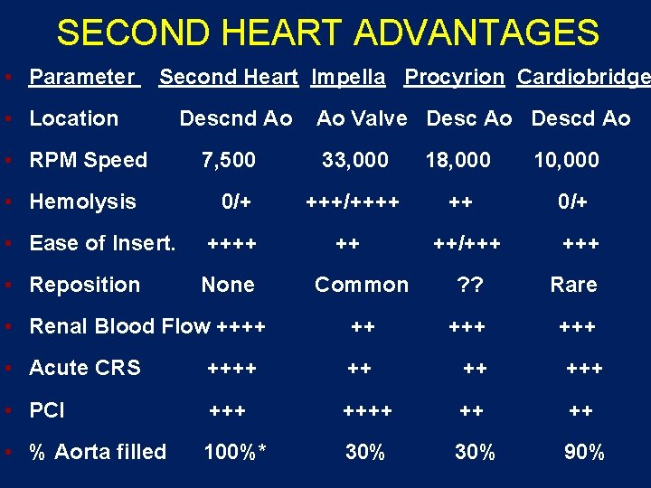 SECOND HEART ADVANTAGES • Parameter Second Heart Impella Procyrion Cardiobridge • Location • RPM SECOND HEART ADVANTAGES • Parameter Second Heart Impella Procyrion Cardiobridge • Location • RPM