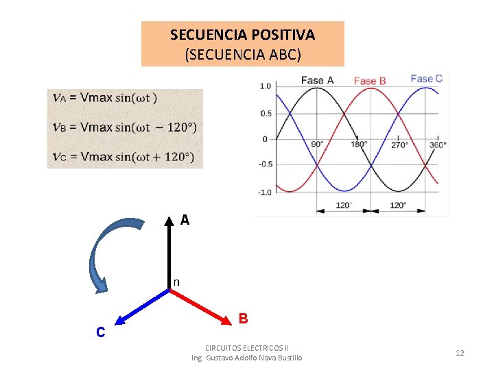 SECUENCIA POSITIVA (SECUENCIA ABC) A n C B CIRCUITOS ELECTRICOS II Ing. Gustavo Adolfo