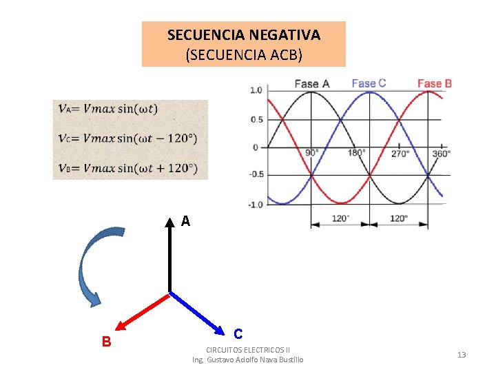 SECUENCIA NEGATIVA (SECUENCIA ACB) A B C CIRCUITOS ELECTRICOS II Ing. Gustavo Adolfo Nava