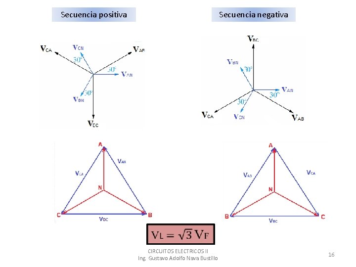 Secuencia positiva Secuencia negativa CIRCUITOS ELECTRICOS II Ing. Gustavo Adolfo Nava Bustillo 16 
