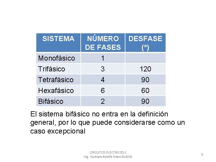 SISTEMA Monofásico Trifásico Tetrafásico Hexafásico Bifásico NÚMERO DE FASES 1 3 4 6 2