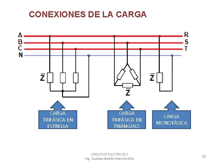 CONEXIONES DE LA CARGA TRIFÁSICA EN ESTRELLA CARGA TRIFÁSICA EN TRIÁNGULO CARGA MONOFÁSICA CIRCUITOS