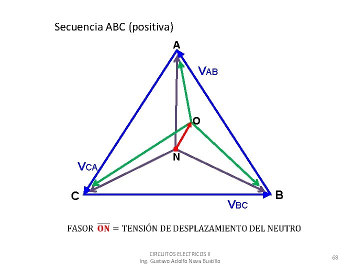 Secuencia ABC (positiva) A VAB O VCA C N VBC B CIRCUITOS ELECTRICOS II