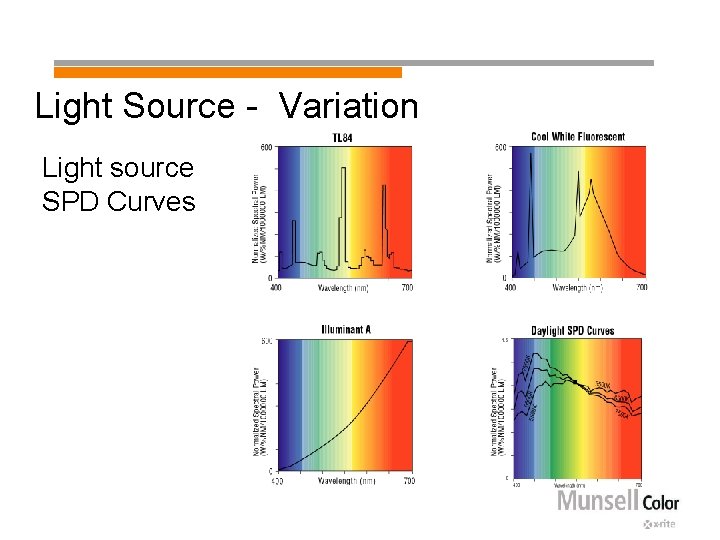 Light Source - Variation Light source SPD Curves 