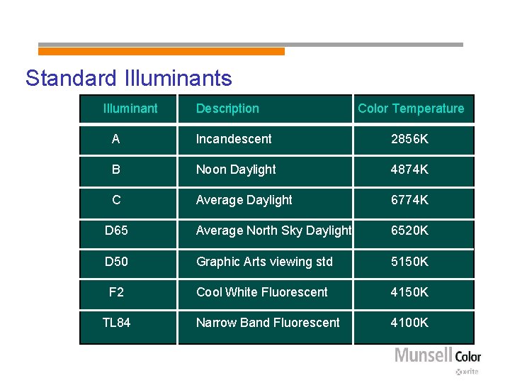 Standard Illuminants Illuminant Description Color Temperature A Incandescent 2856 K B Noon Daylight 4874