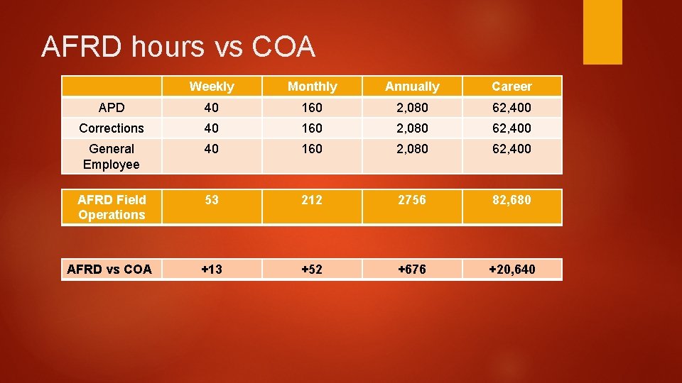 AFRD hours vs COA Weekly Monthly Annually Career APD 40 160 2, 080 62,