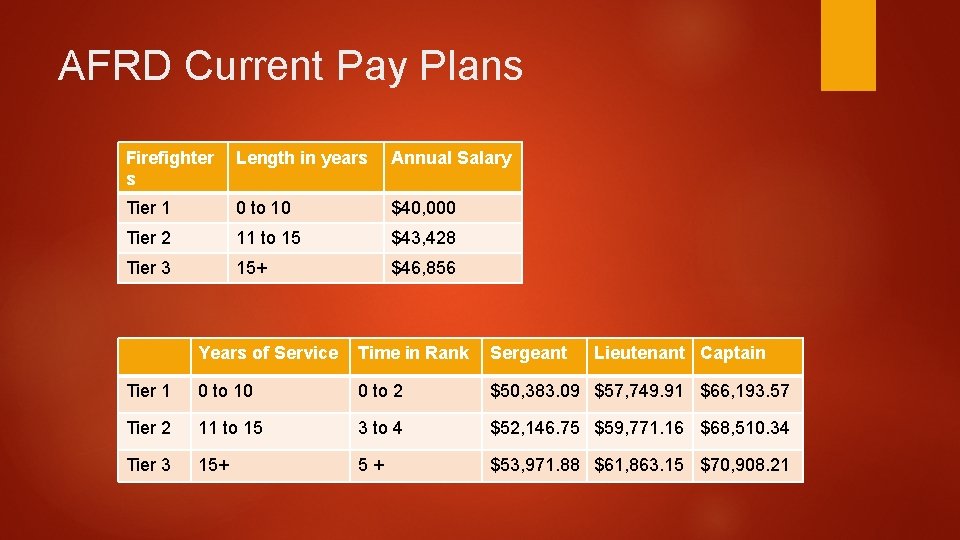 AFRD Current Pay Plans Firefighter s Length in years Annual Salary Tier 1 0