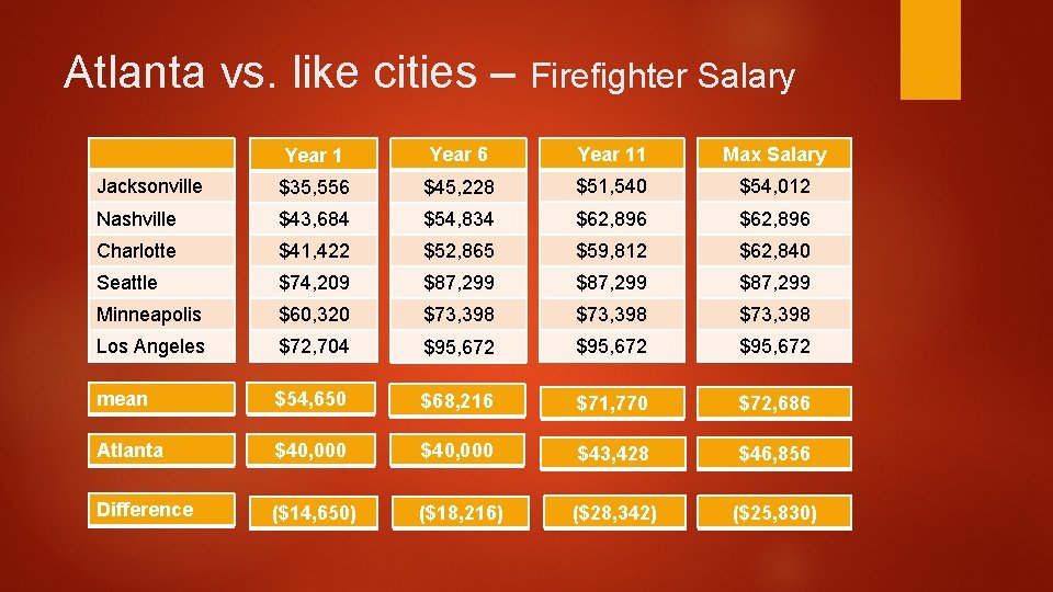 Atlanta vs. like cities – Firefighter Salary Year 1 Year 6 Year 11 Max