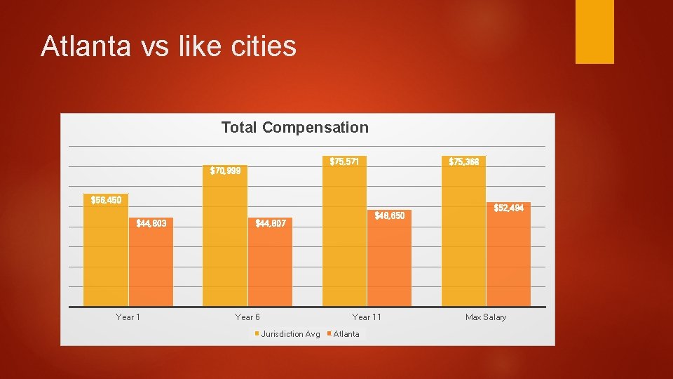 Atlanta vs like cities Total Compensation $75, 571 $70, 999 $75, 368 $56, 450