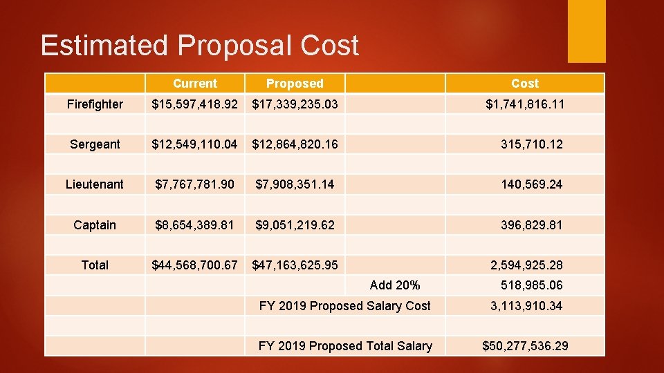 Estimated Proposal Cost Current Proposed Cost Firefighter $15, 597, 418. 92 $17, 339, 235.