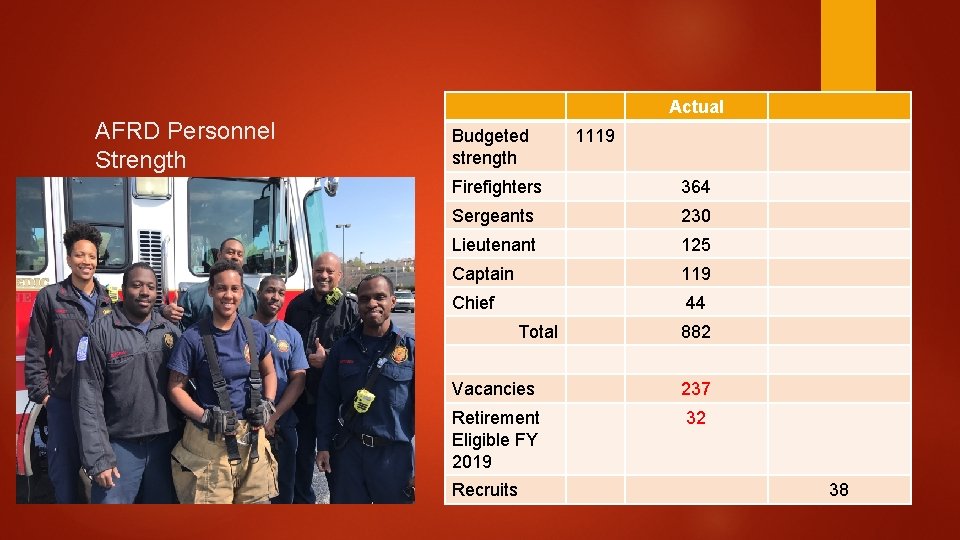 Actual AFRD Personnel Strength Budgeted strength 1119 Firefighters 364 Sergeants 230 Lieutenant 125 Captain