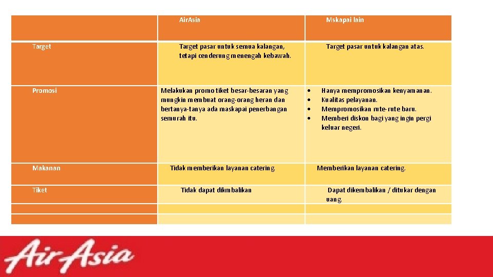  Air. Asia Mskapai lain Target pasar untuk semua kalangan, tetapi cenderung menengah kebawah.