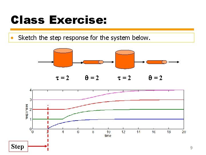 Class Exercise: • Sketch the step response for the system below. =2 Step =2