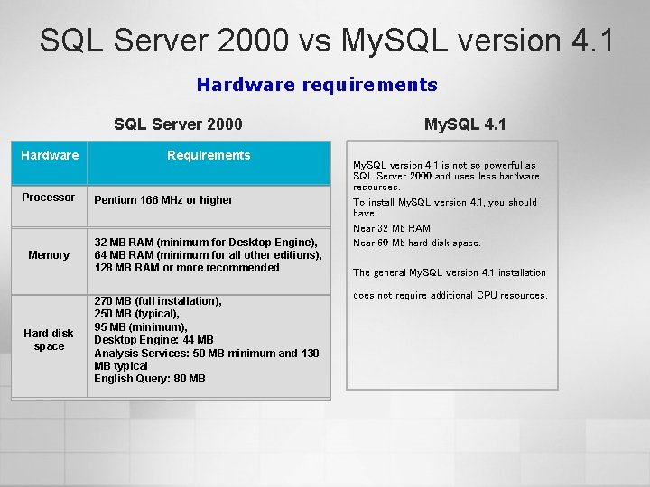 SQL Server 2000 vs My. SQL version 4. 1 Hardware requirements SQL Server 2000