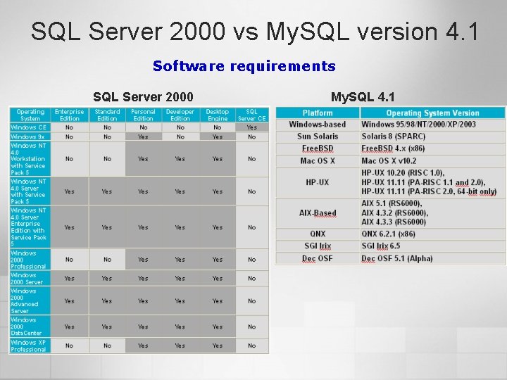 SQL Server 2000 vs My. SQL version 4. 1 Software requirements SQL Server 2000