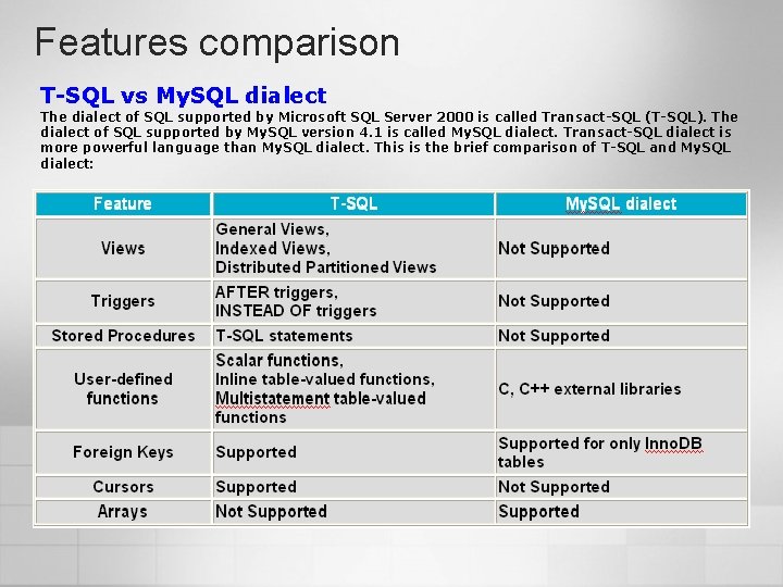 Features comparison T-SQL vs My. SQL dialect The dialect of SQL supported by Microsoft