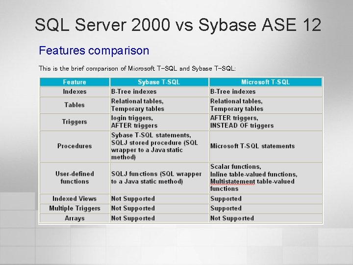 SQL Server 2000 vs Sybase ASE 12 Features comparison This is the brief comparison