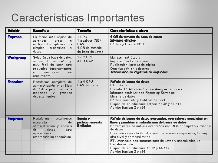 Características Importantes Edición Express Beneficio Tamaño Características clave La forma más rápida de aprender,