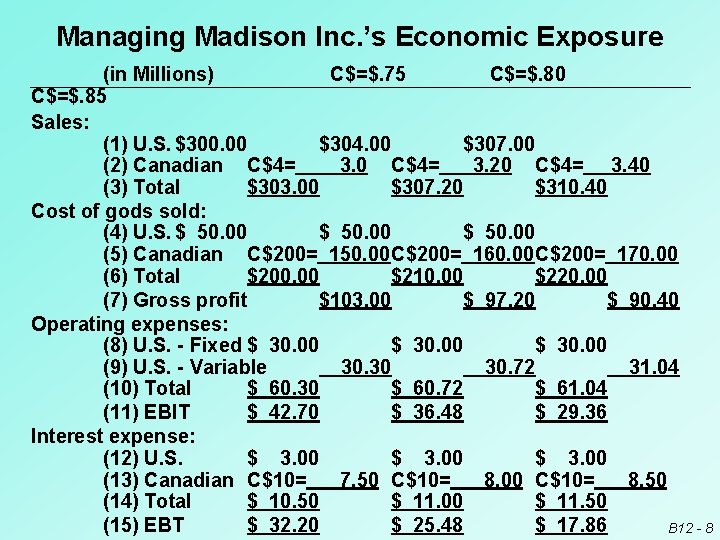 Managing Madison Inc. ’s Economic Exposure (in Millions) C$=$. 75 C$=$. 80 C$=$. 85