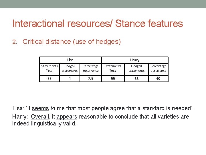 Interactional resources/ Stance features 2. Critical distance (use of hedges) Lisa Harry Statements Total