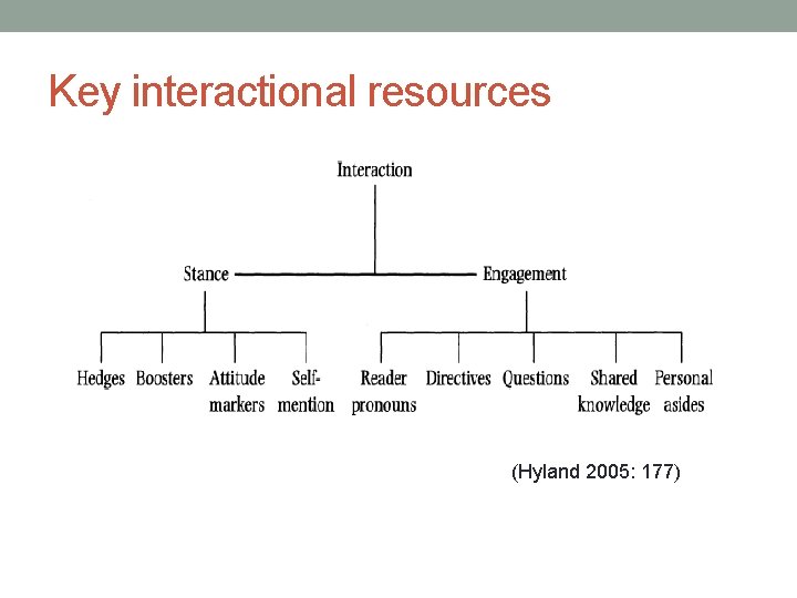 Key interactional resources (Hyland 2005: 177) 