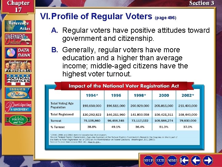 VI. Profile of Regular Voters (page 496) A. Regular voters have positive attitudes toward