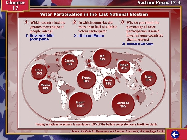 1) Brazil with 100% participation 2) all except Mexico 3) Answers will vary. 