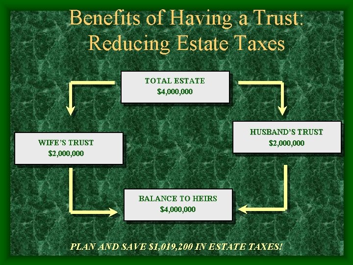 Benefits of Having a Trust: Reducing Estate Taxes TOTAL ESTATE $4, 000 HUSBAND’S TRUST