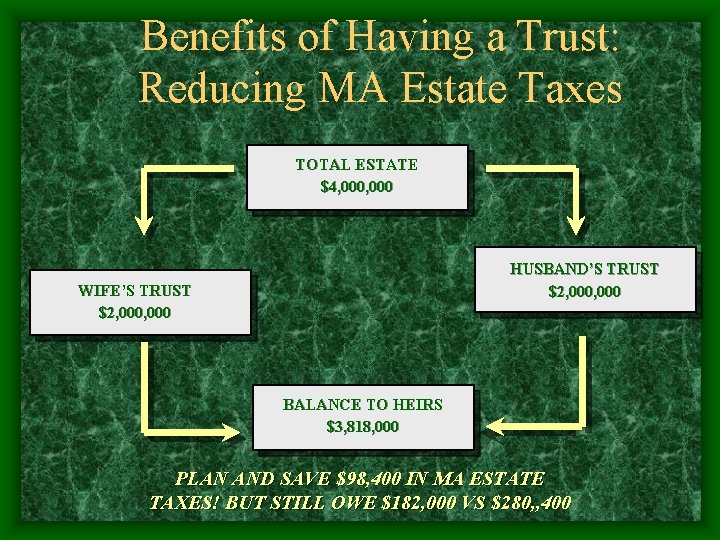 Benefits of Having a Trust: Reducing MA Estate Taxes TOTAL ESTATE $4, 000 HUSBAND’S