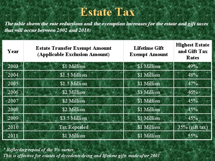 Estate Tax The table shows the rate reductions and the exemption increases for the