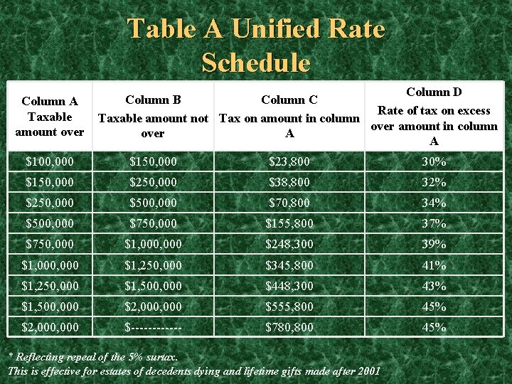 Table A Unified Rate Schedule Column A Taxable amount over Column D Column B