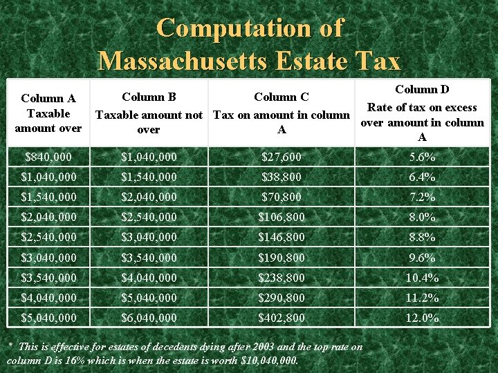 Computation of Massachusetts Estate Tax Column A Taxable amount over Column D Column B