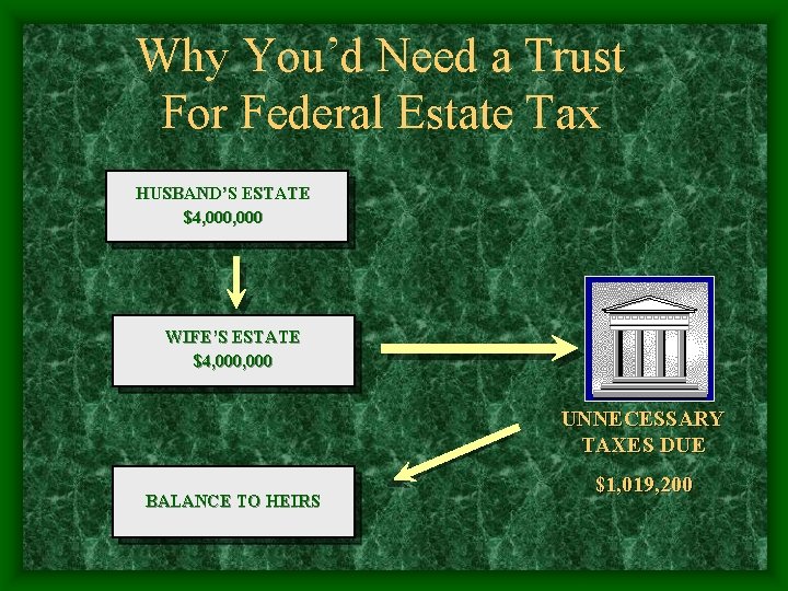 Why You’d Need a Trust For Federal Estate Tax HUSBAND’S ESTATE $4, 000 WIFE’S