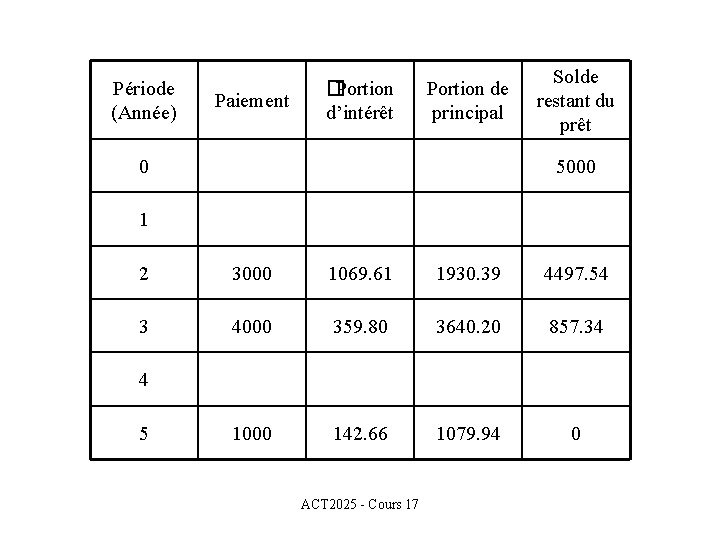 Période (Année) Paiement �Portion d’intérêt Portion de principal 0 Solde restant du prêt 5000