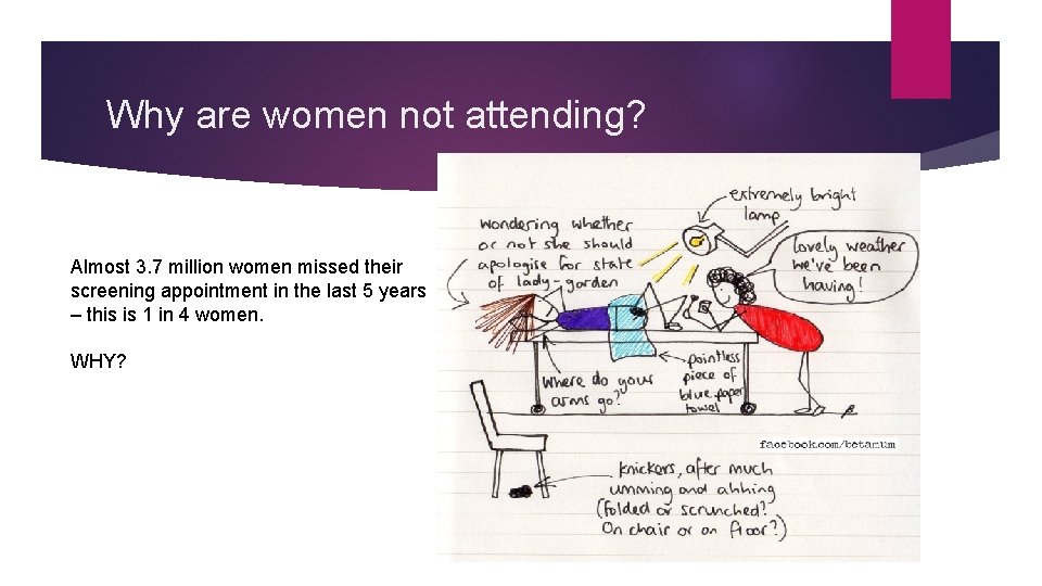 Why are women not attending? Almost 3. 7 million women missed their screening appointment