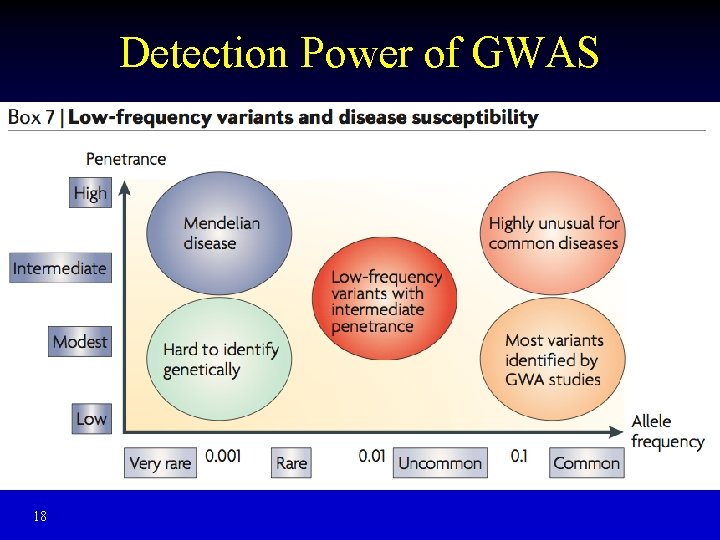 Detection Power of GWAS 18 Detection Power of GWAS 18