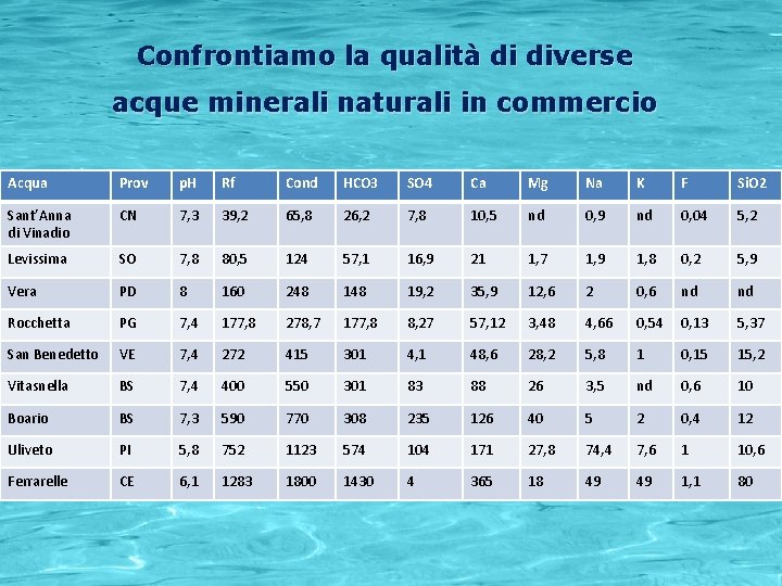 Confrontiamo la qualità di diverse acque minerali naturali in commercio Acqua Prov p. H