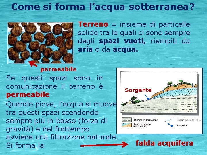 Come si forma l’acqua sotterranea? Terreno = insieme di particelle solide tra le quali