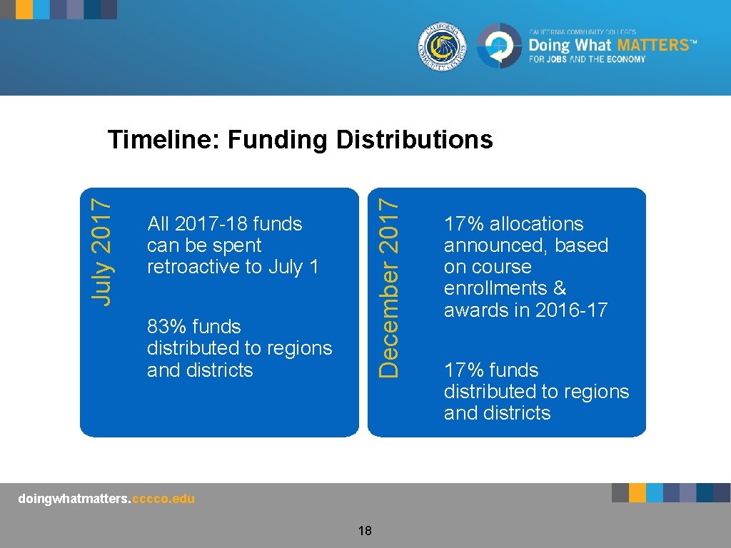 December 2017 July 2017 Timeline: Funding Distributions All 2017 -18 funds can be spent