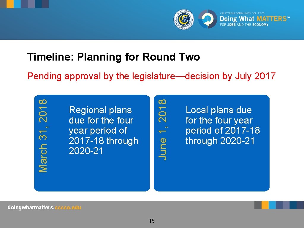 Timeline: Planning for Round Two June 1, 2018 March 31, 2018 Pending approval by