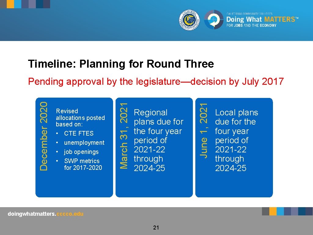 Timeline: Planning for Round Three • • CTE FTES unemployment job openings SWP metrics