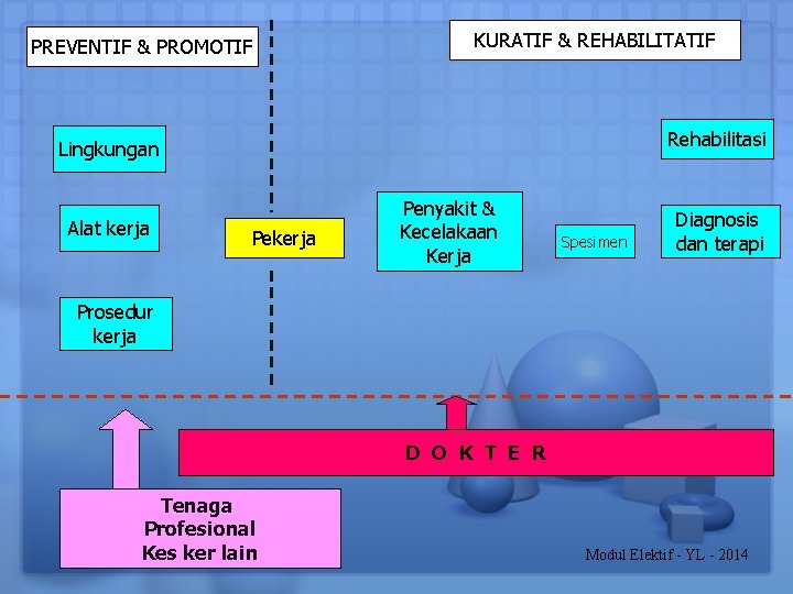 PREVENTIF & PROMOTIF KURATIF & REHABILITATIF Rehabilitasi Lingkungan Alat kerja Penyakit & Kecelakaan Kerja